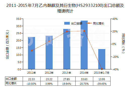 2011-2015年7月乙內(nèi)酰脲及其衍生物(HS29332100)出口總額及增速統(tǒng)計